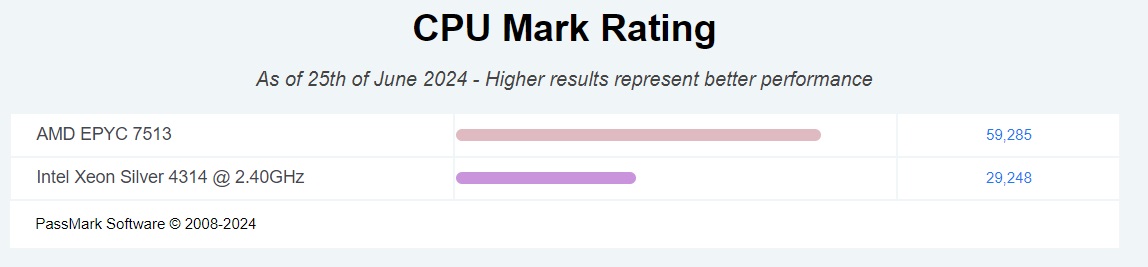 Performance fight Intel Xeon Silver vs AMD EPYC 7513