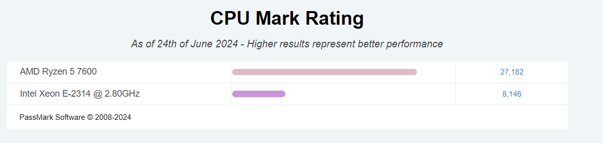 Processor comparison Intel Xeon E-2314 vs AMD Ryzen 5 7600 on Benchmark