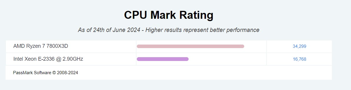 CPU comparison Intel Xeon E-2336 vs AMD Ryzen 7 7800X3D on Benchmark