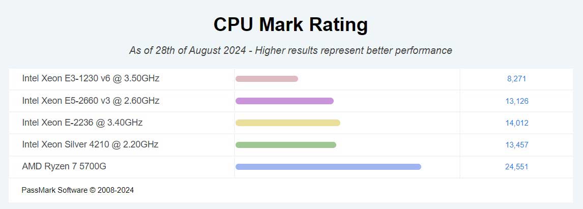 CPU Comparison on CPU Benchmark